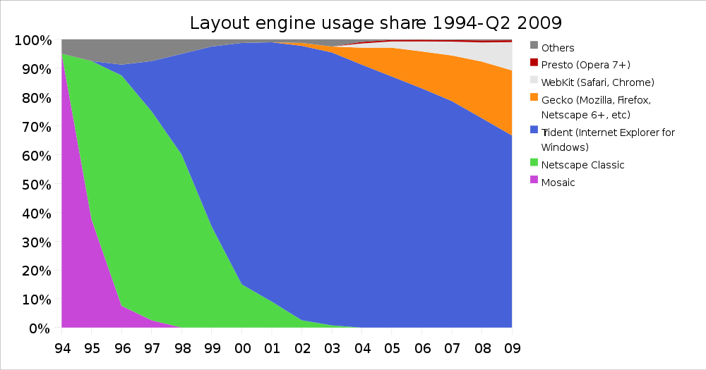 Engine Different Users HTML5