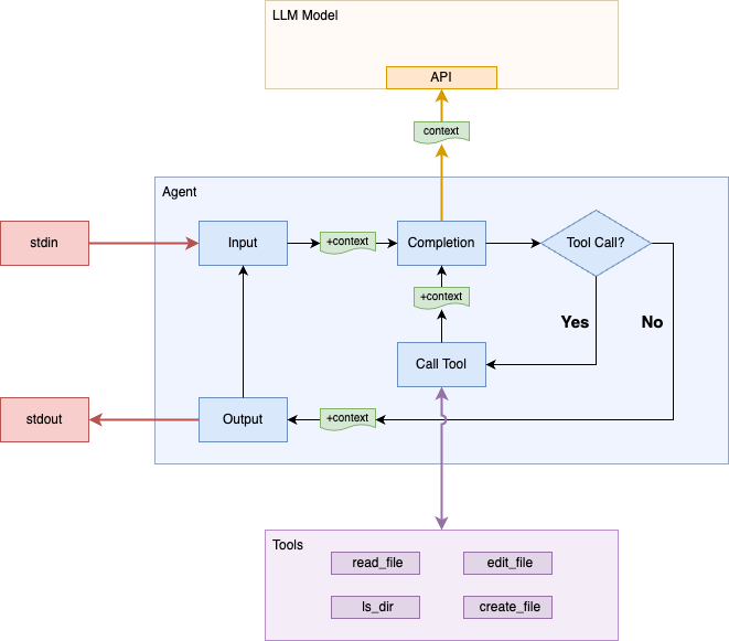 Diagram of Step 5 - file editing tools