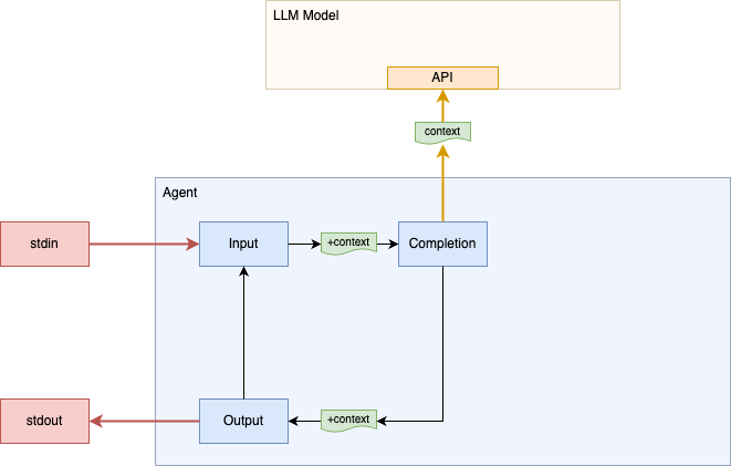 Diagram of Step 2 - Chat loop