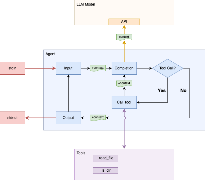 Diagram of Step 4 - generic tools