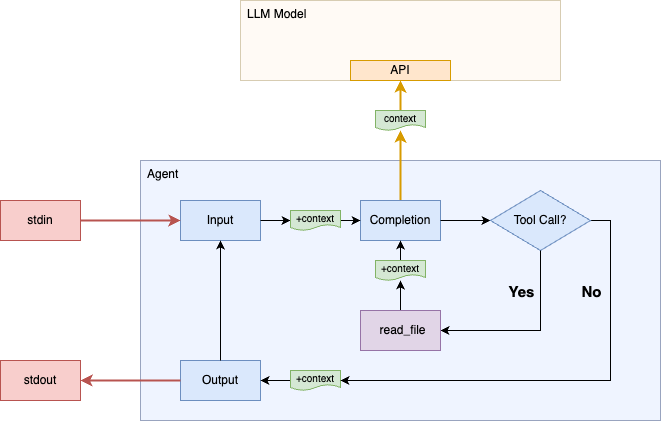 Diagram of Step 3 - Tool calling