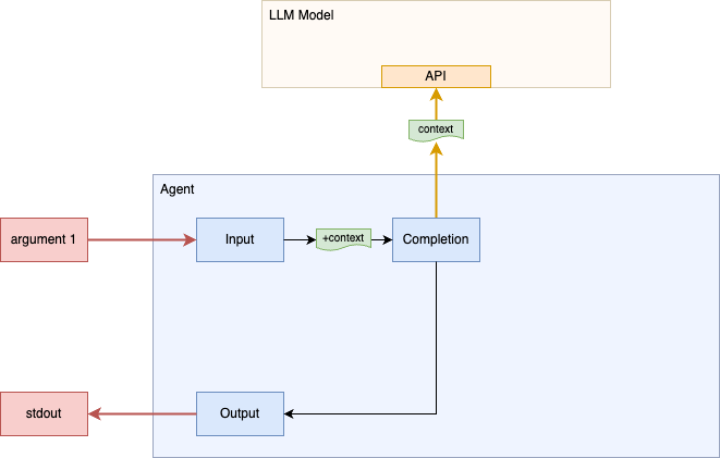 Diagram of Step 1 - Single API call