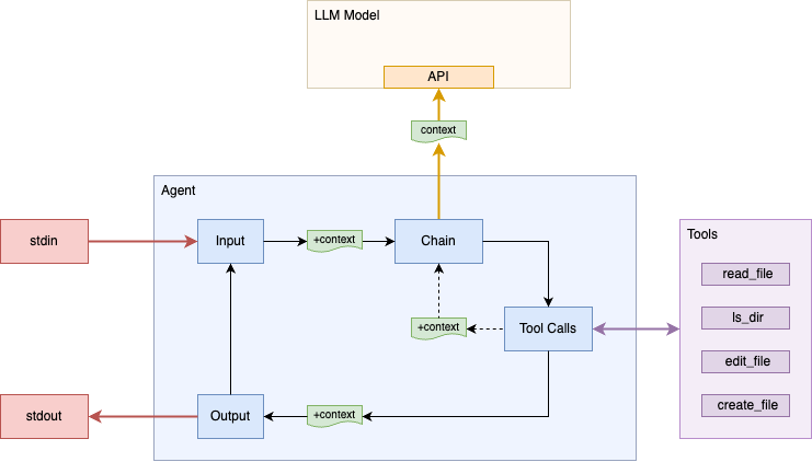 Diagram of Step 4 - file editing tools