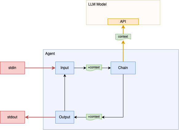 Diagram of Step 2 - Chat loop