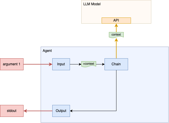 Diagram of Step 1 - Single API call
