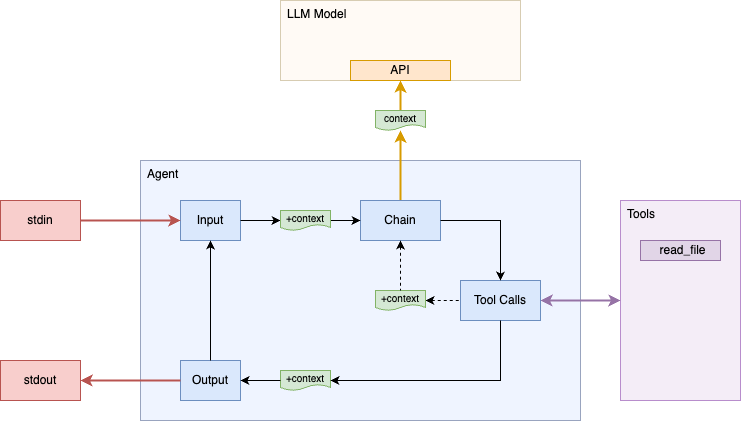 Diagram of Step 3 - Tool calling