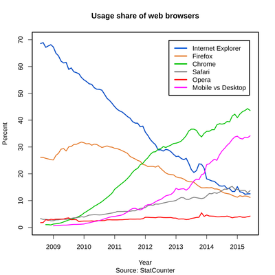 Web Browser Market Share 2008-2011 (Wikimedia)